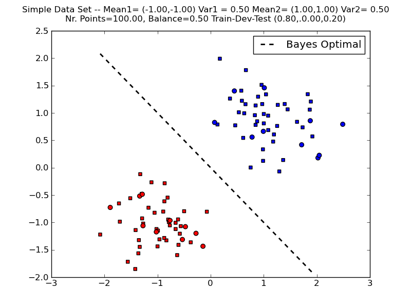 Example of a dataset together with the corresponding Bayes optimal decision boundary. The input set consists in points in the real plane, \mathcal{X} =
    \mathcal{R^2}, and the output set consists of two classes (Red and Blue). Training points are represented as squares, while test points are represented as circles.