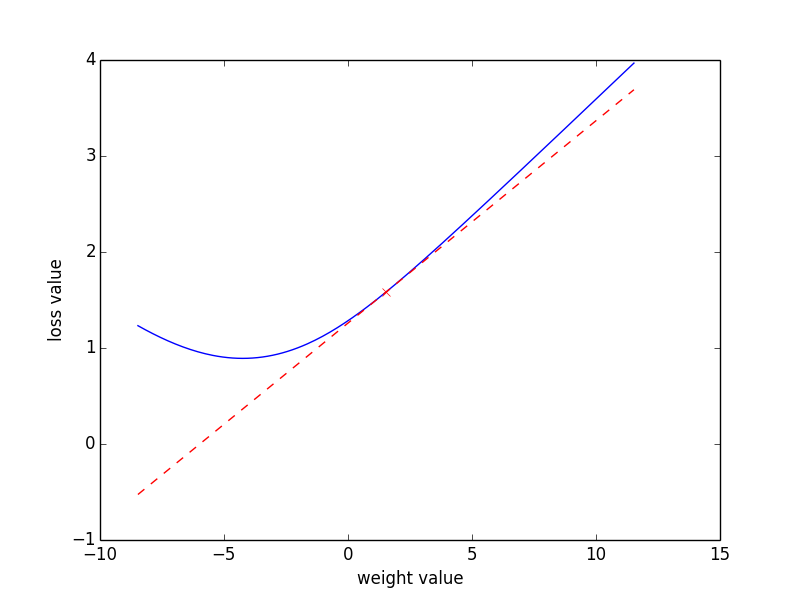 Values of the loss (blue) and gradient (dashed red) for a given weight of the network, as well loss values for small perturbations of the weight.