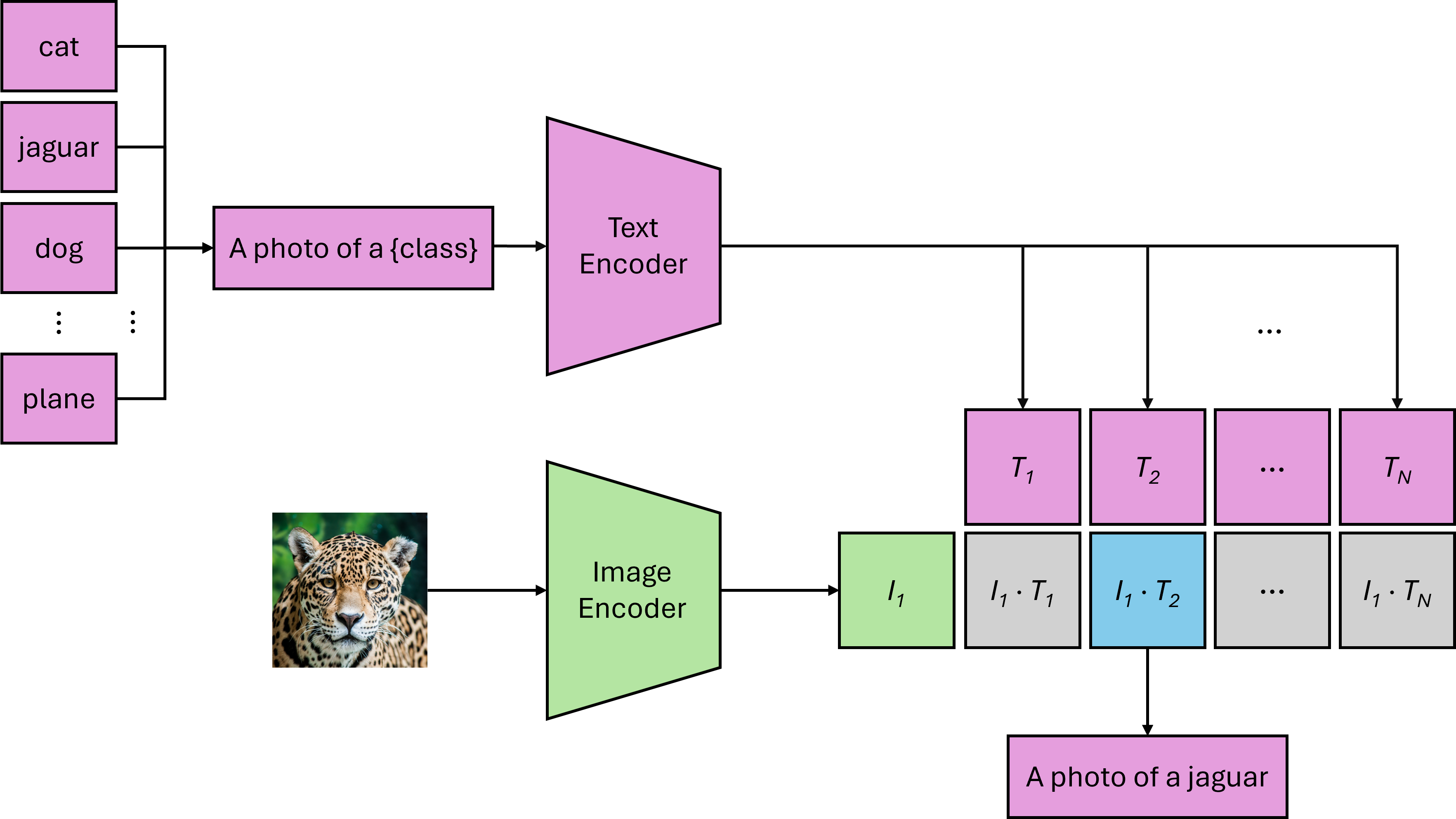 An illustration of CLIP’s zero-shot classification. After training, CLIP is capable of properly classifying an image provided the properly tuned weights that result from the pre-training. Similarity measures are computed between the image and each possible text pair and the shortest distance denotes the right class.