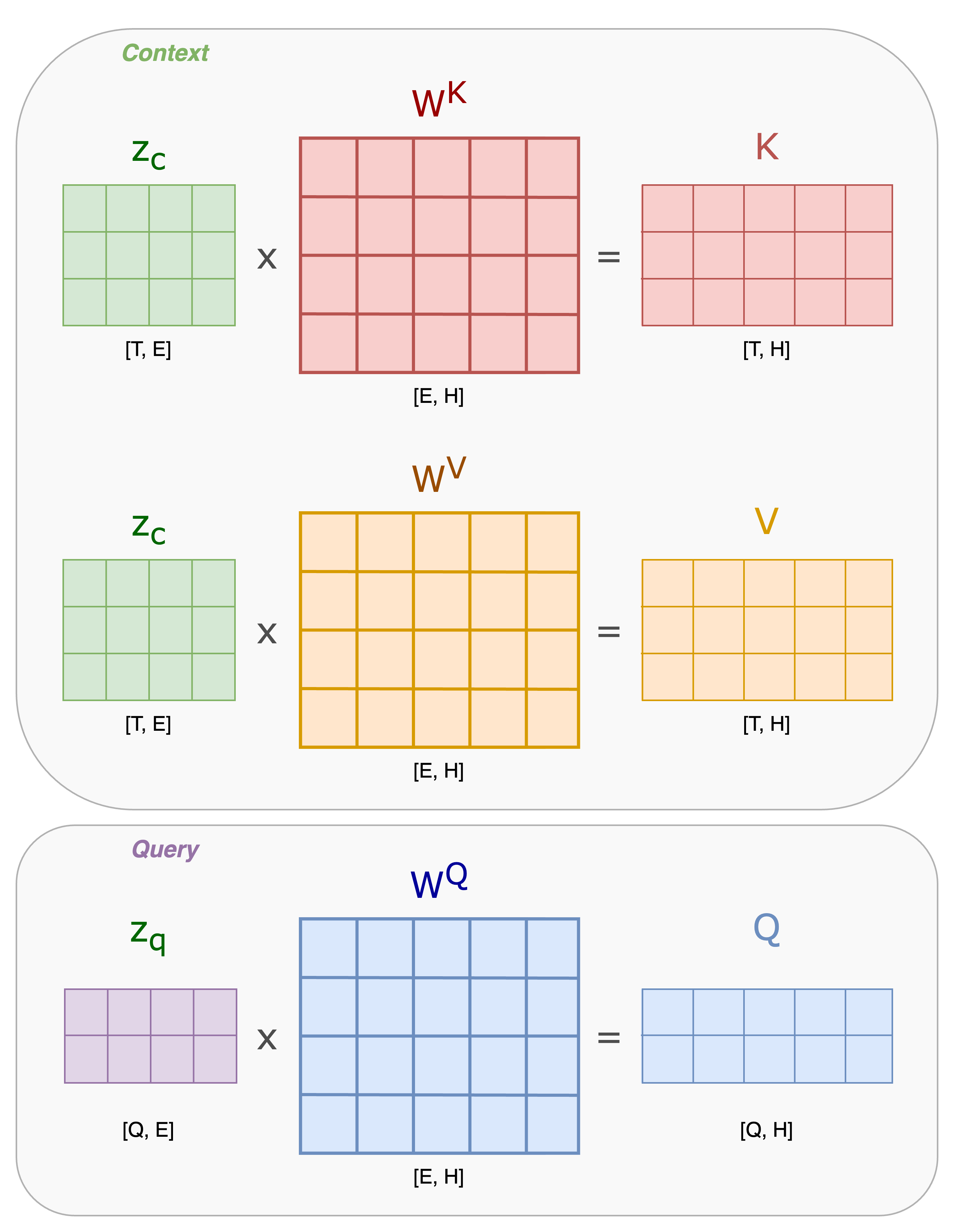Query, Key, and Value projections from a given query z_q, and context z_c.