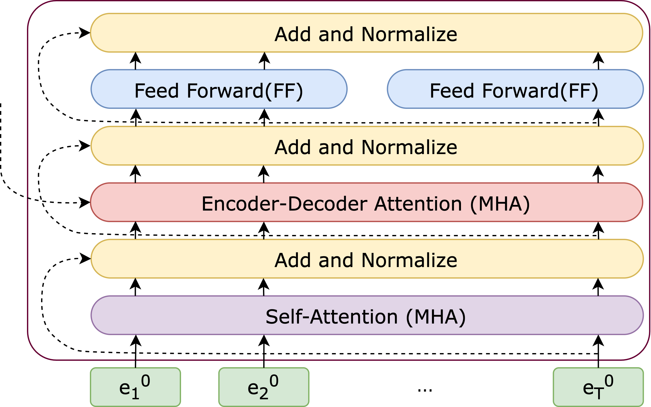 Decoder block