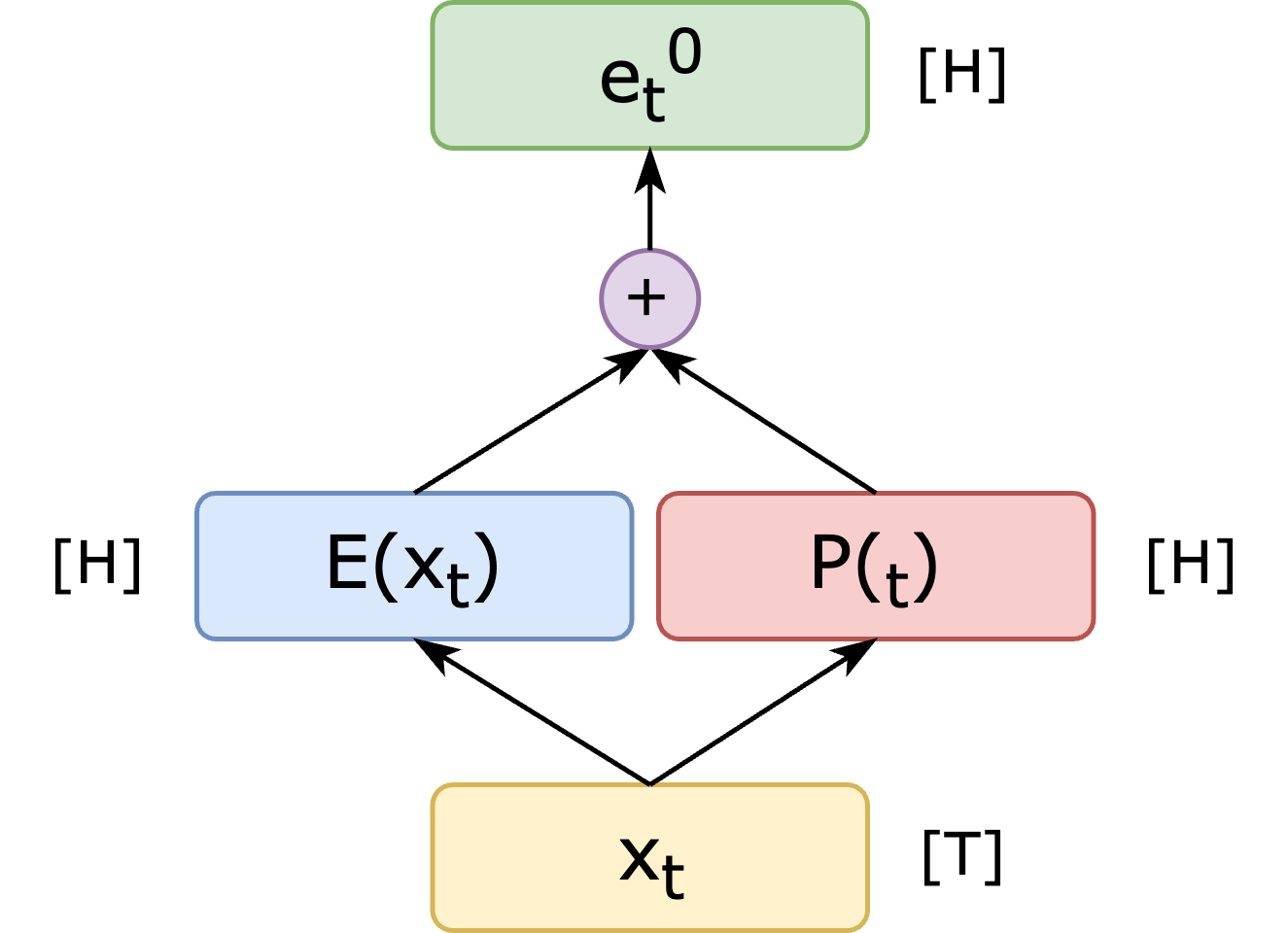 Construction of the input of the t-th token in layer e^0