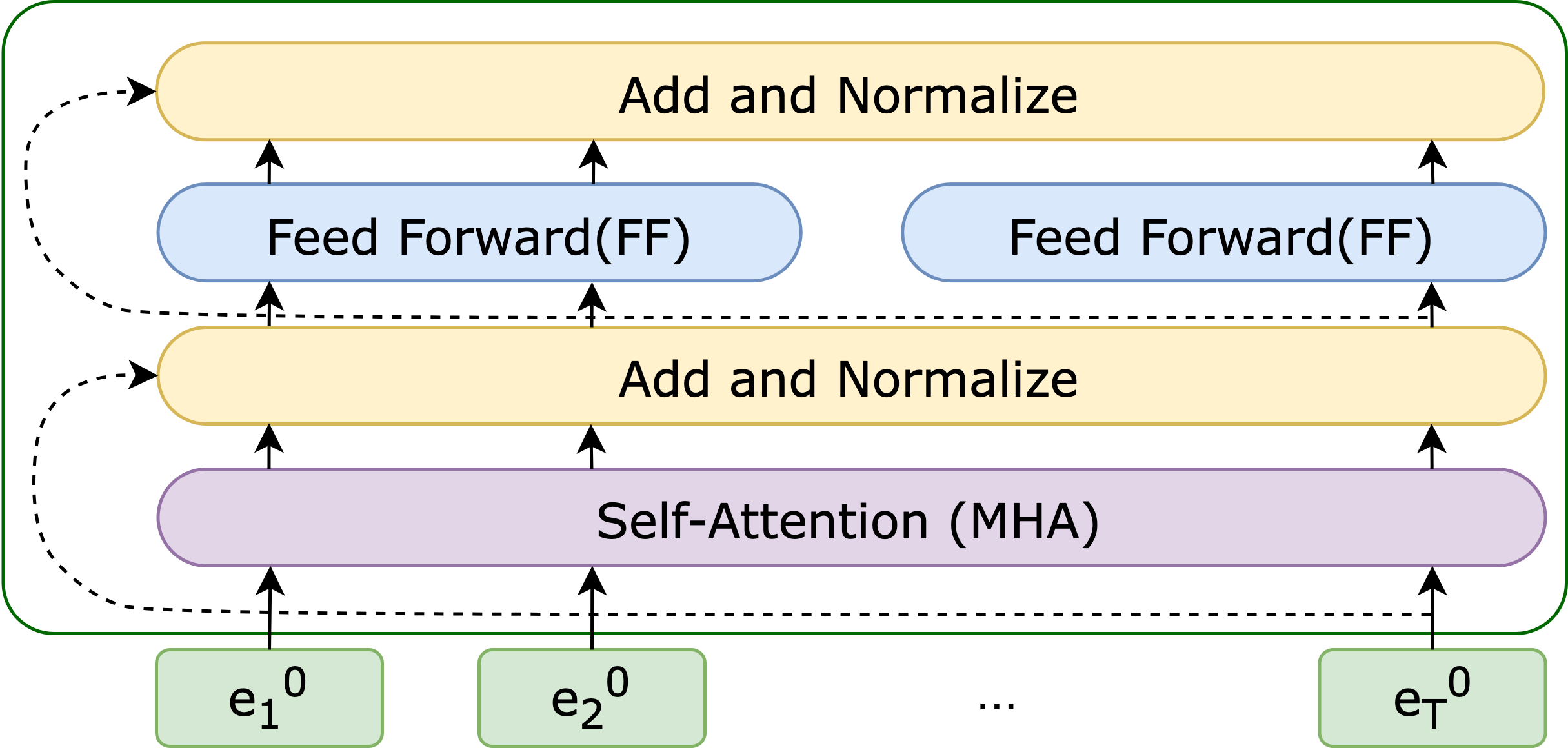 Encoder block