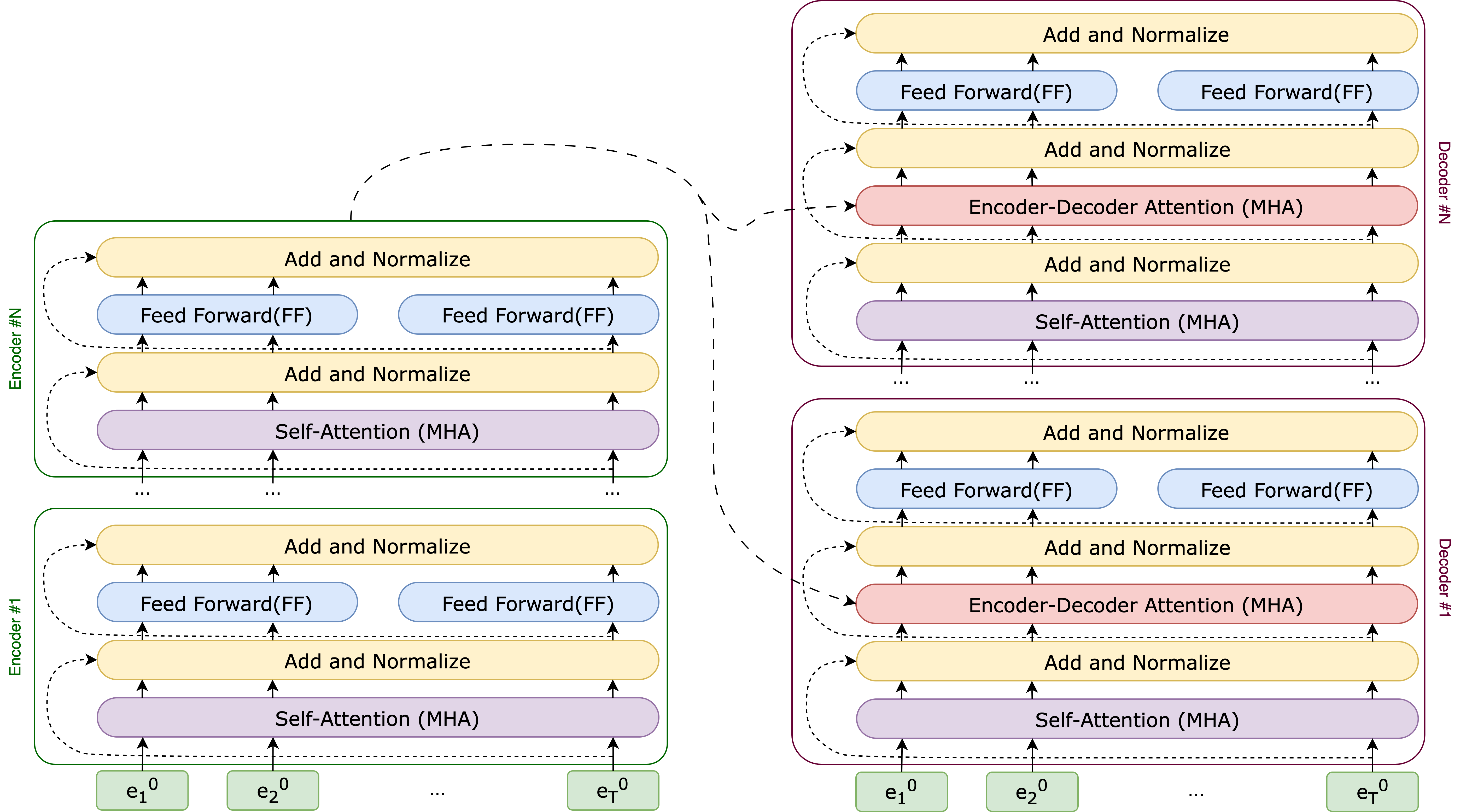 Encoder-Decoder Architecture