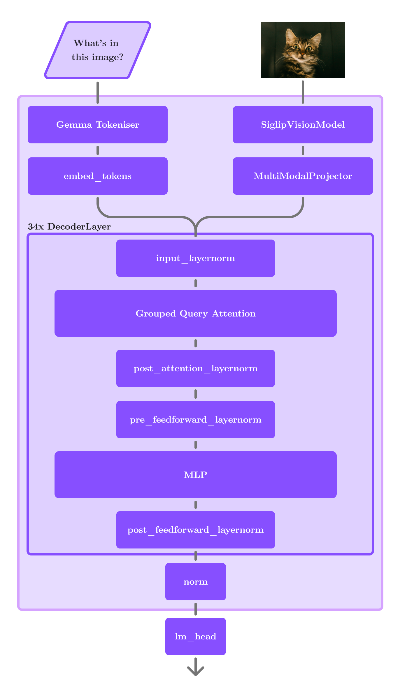 Architecture diagram of Gemma 3 (4B variant), highlighting the visual encoder, token projector, and decoder with mixed attention.