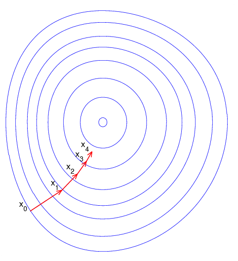 Illustration of gradient descent. The blue circles correspond to contours of the function (each blue circle is a set of points which have the same function value), while the red lines correspond to steps taken in the negative gradient direction.