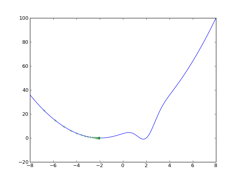 Example of running gradient descent starting on point x_0 = -8 for function f(x) = (x+2)^2 - 16
   \exp\left( -(x-2)^2 \right). The function is represented in blue, while the points of the minimizing sequence are displayed as green plus signs.