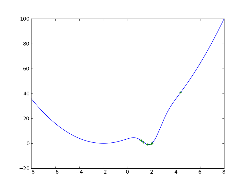 Example of running gradient descent starting on point x_0 = 8 for function f(x) = (x+2)^2 - 16
   \exp\left( -(x-2)^2 \right). The function is represented in blue, while the points of the minimizing sequence are displayed as green plus signs.