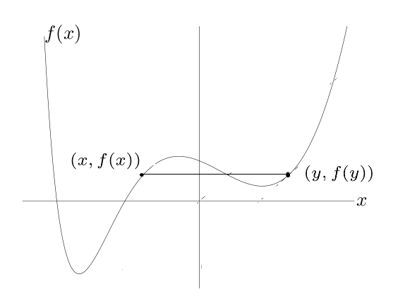 Illustration of a non-convex function. Note the line segment intersecting the curve. 