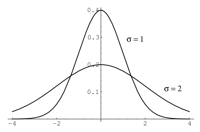 Normal density for two sets of parameter values.