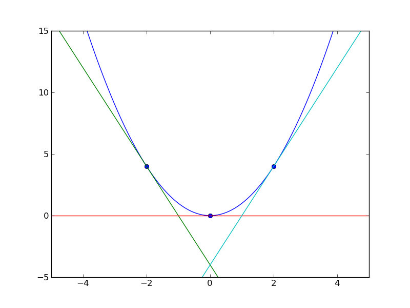 Illustration of the gradient of the function f(x^2) at three different points x = [-2,0,2]. Note that at point x = 0 the gradient is zero which corresponds to the minimum of the function.